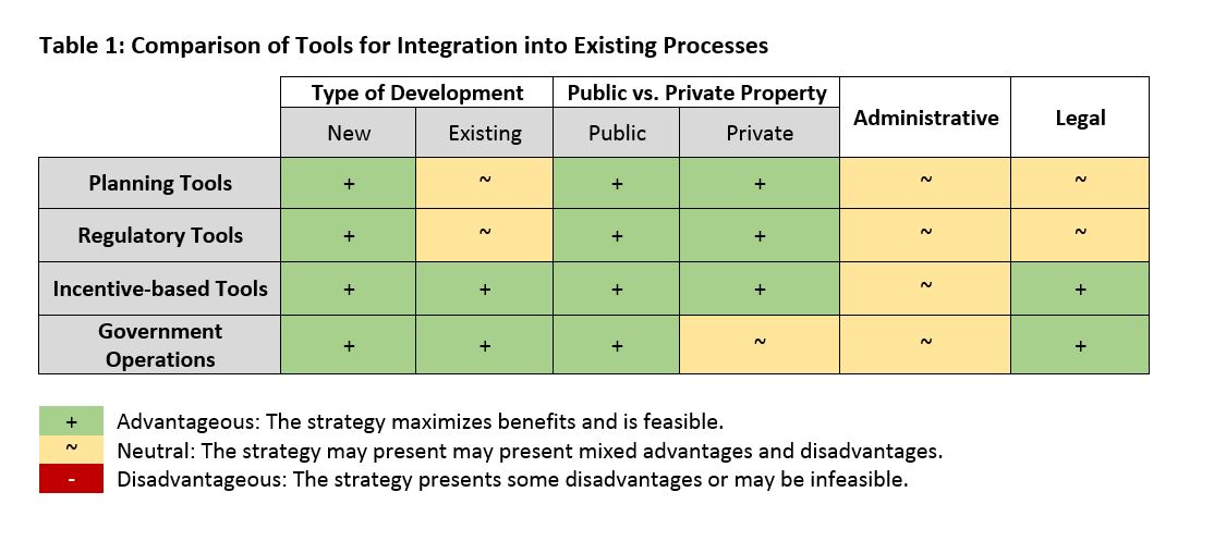 Green Infrastructure Codes and Ordinances